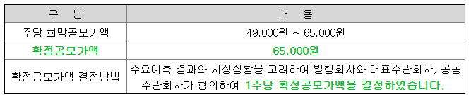SK바이오사이언스 확정공모가액-65,000원