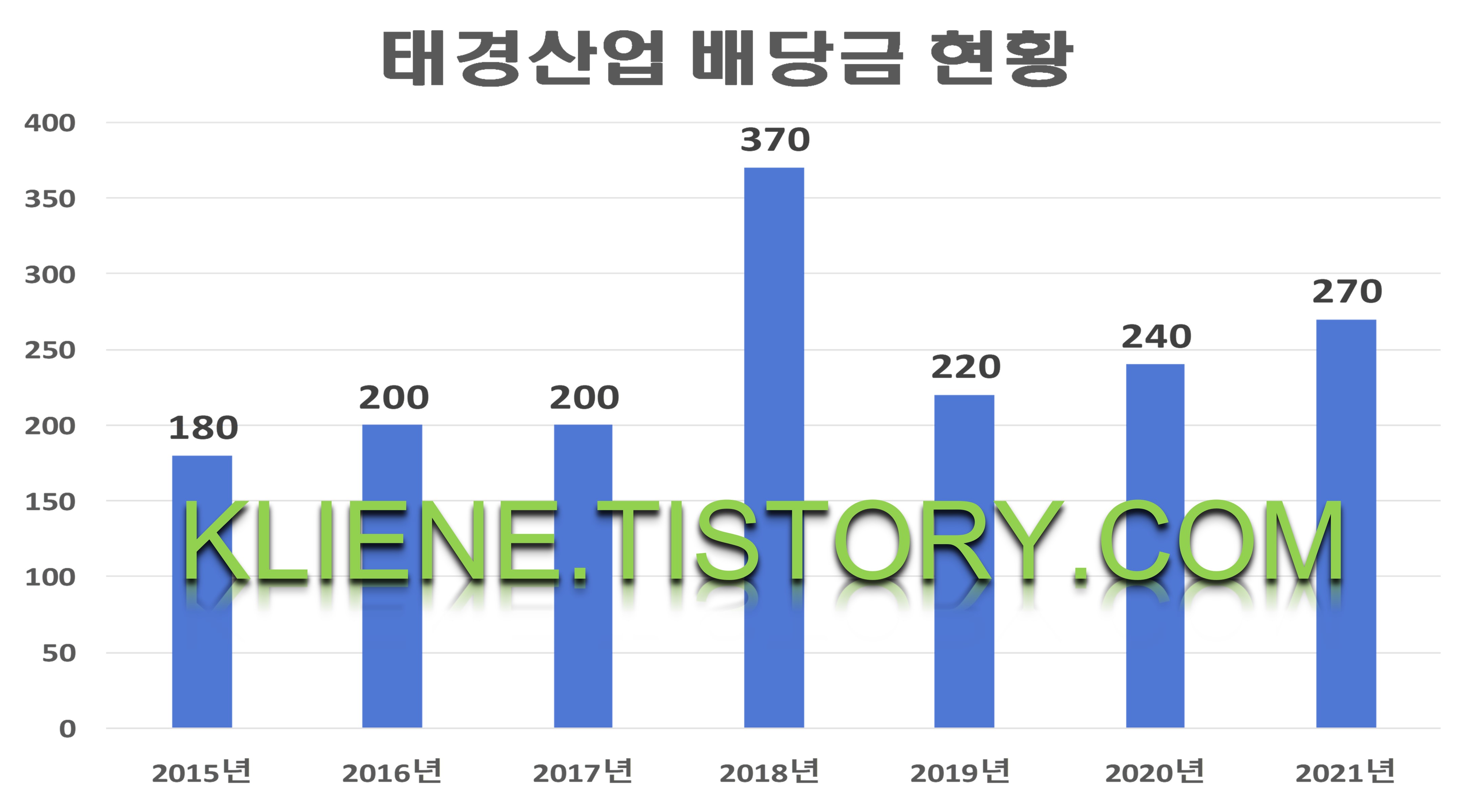  태경산업 배당금(2021년)