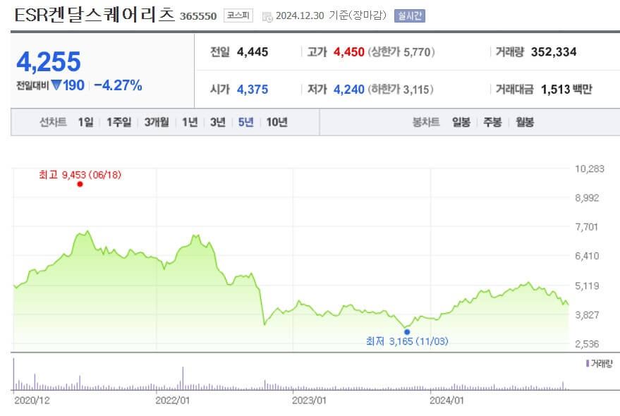 ESR켄달스퀘어리츠 주가