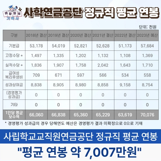 사립학교교직원연금공단 정규직 평균연봉