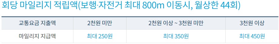 알뜰교통카드 마일리지 기본 적립 금액