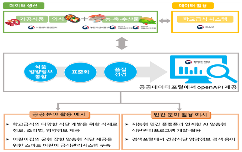  [부처합동] 정부 '22.2월까지 식품영양정보를 표준화해 개방