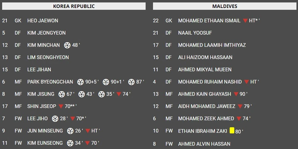 U17 아시안컵 예선 김지성 박병찬 해트트릭, 몰디브전 대승 2차전 경기 결과 득점 다음 바레인전 일정