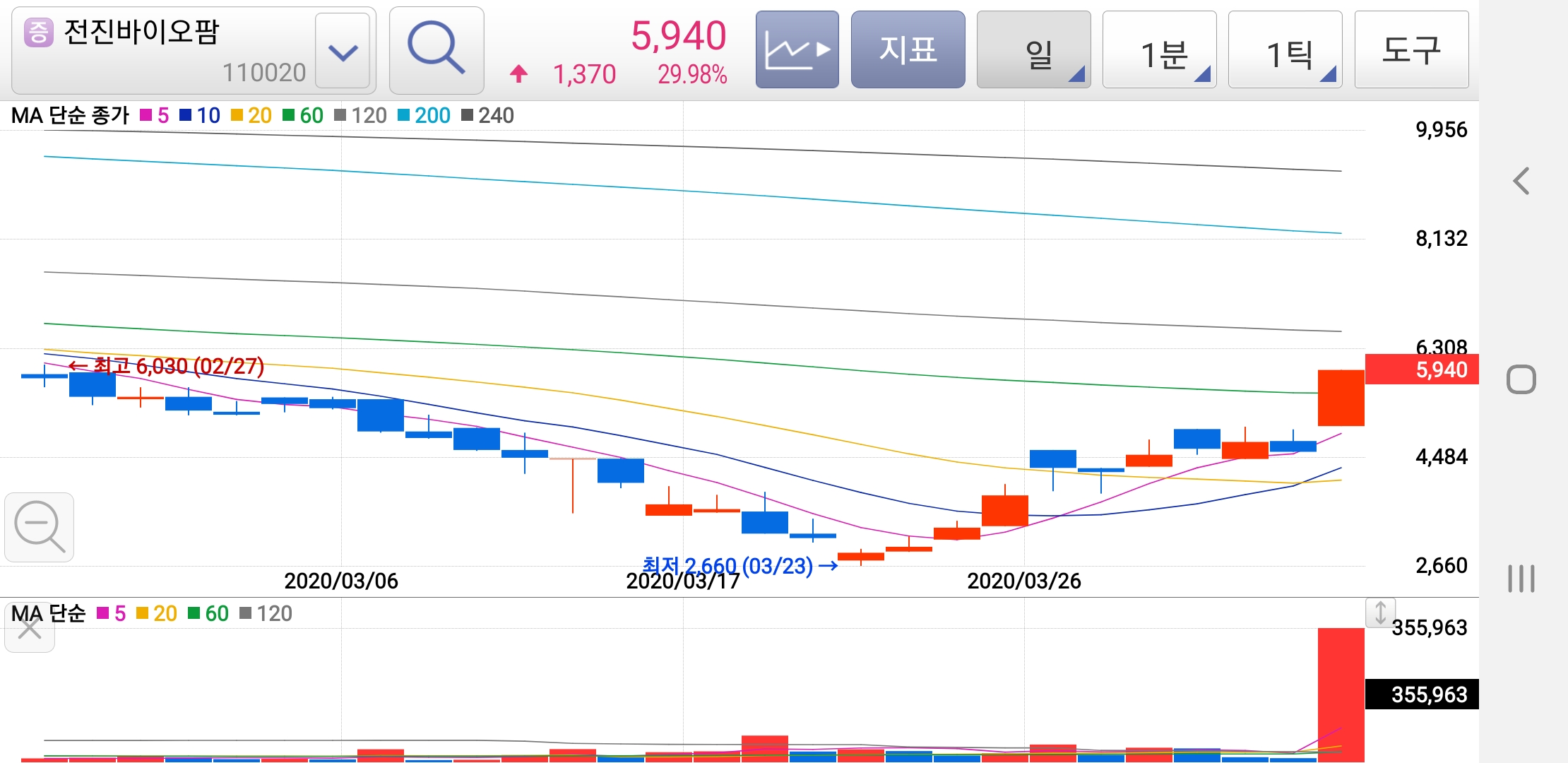 전진바이오팜 주식차트