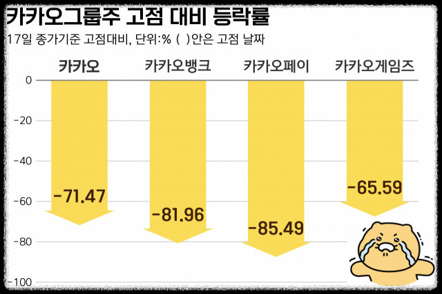 카카오 그룹주 하락률