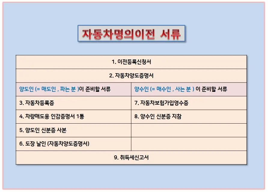 자동차 명의이전시 필요서류 가족 비용 인터넷 바로가기_2