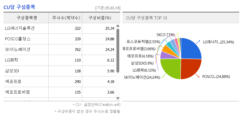 TIGER 2차전지TOP10 구성종목