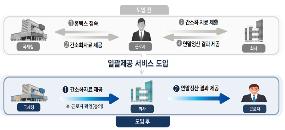 연말정산-간소화자료-일괄제공-서비스