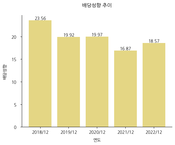 이글벳-배당성향-추이