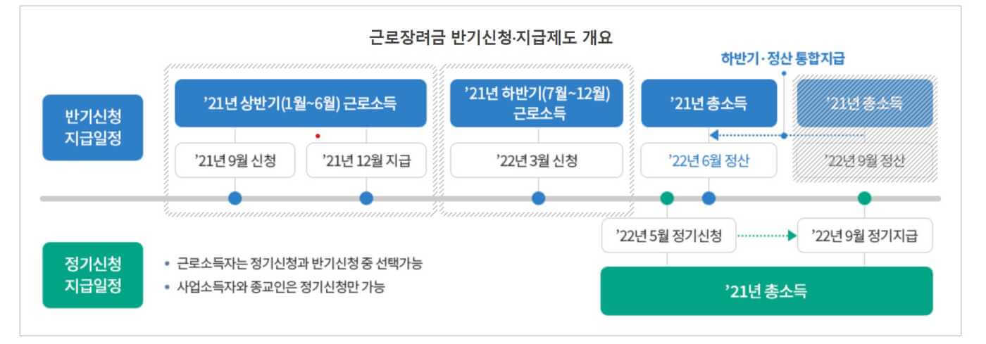 근로장려금-반기-지급-개요. (출처=국세청 홈페이지)