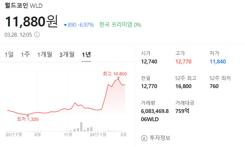 월드코인 시세(출처:빗썸)