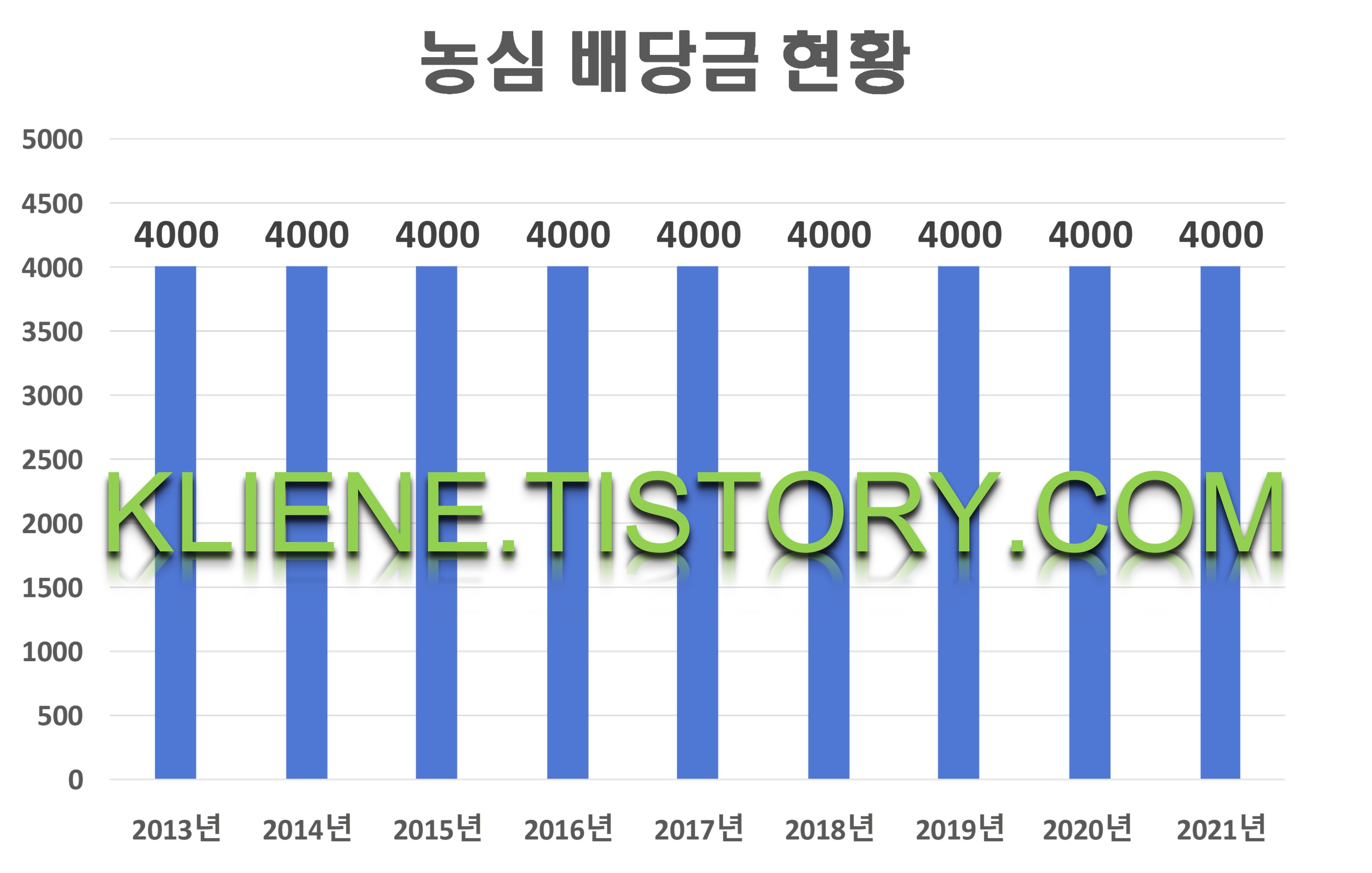  농심 배당금(2021년 배당금)