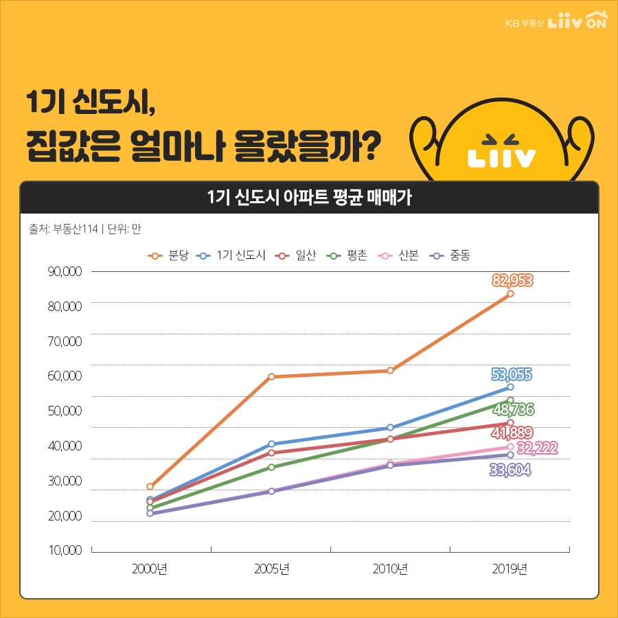 1기-신도시-아파트-평균-매매가-그래프(KB부동산-제공)