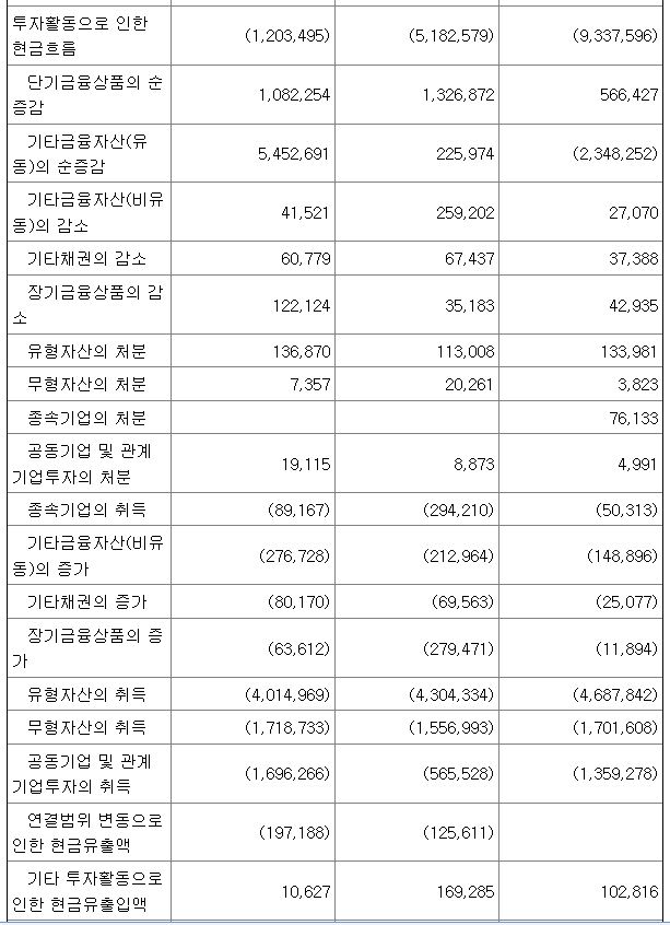 A 기업의 투자활동 현금흐름