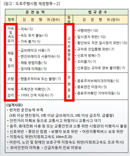 도로주행시험-채점항목2