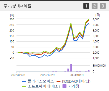 폴라리스오피스 주식정보