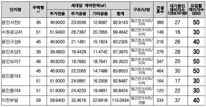 용인 국민임대 모집 대상 주택