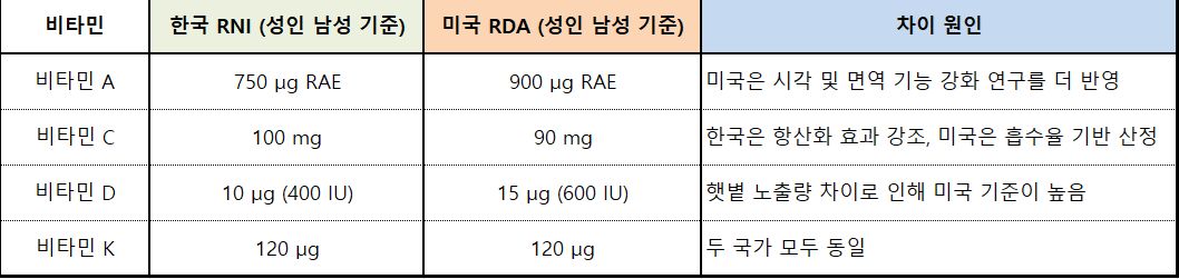 비타민 권장 섭취량 비교