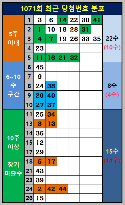 구간별 적체 구간