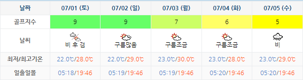 남해사우스케이프CC 날씨