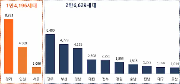 2024년 4월 지역별 아파트 분양 물량 비교