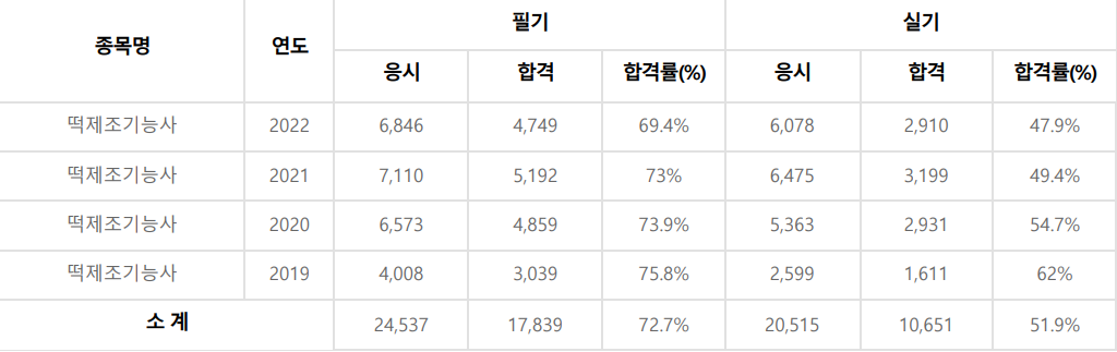 떡제조기능사 합격률