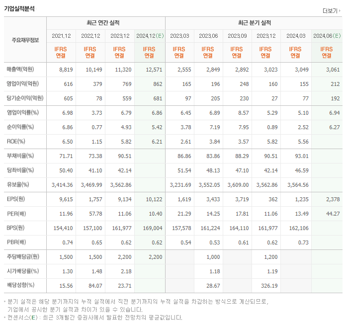 동아쏘시오홀딩스_실적