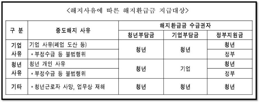 2023년 청년내일채움공제 중단 사유 소개 : 중도해지 환급금 지급대상 안내표