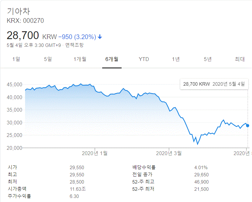  기아차 주가 및 향후 전망
