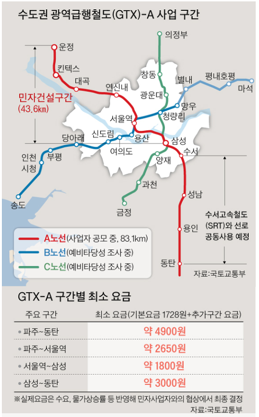 GTX 노선도