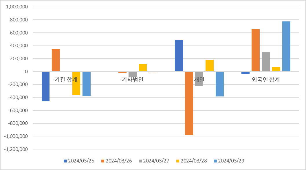 외국인 국내주식 순매수 상위종목 Top10 [3월 마지막주]