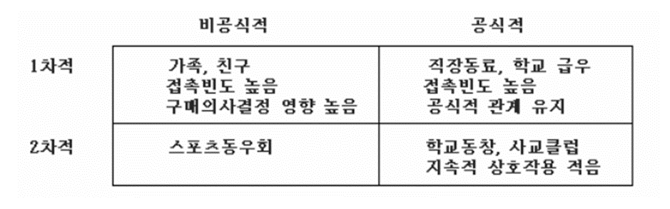  준거집단과 가족, 집단 커뮤니케이션, 구매의사결정 유형의 이해