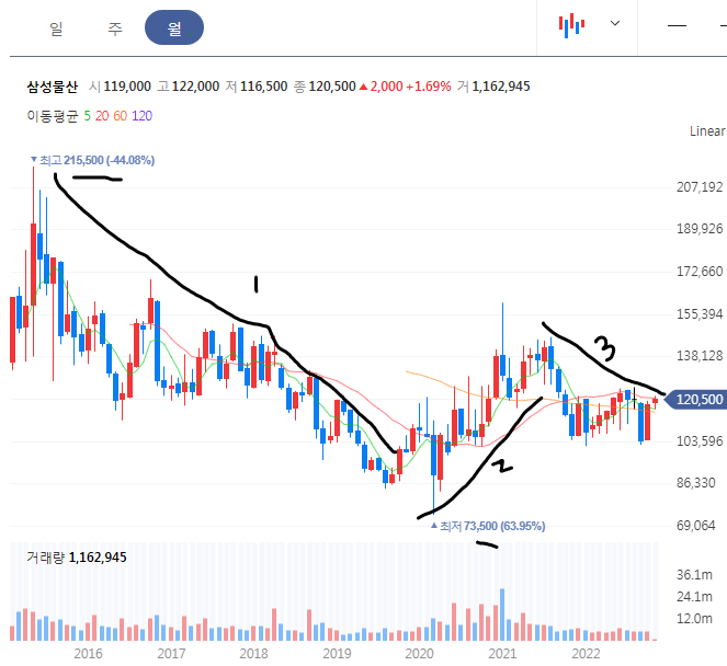 삼성물산 월봉 차트