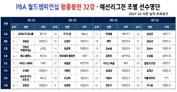 SK렌터카 PBA-LPBA 월드 챔피언십 2022 왕중왕전 예선리그전 32강 조별 선수명단