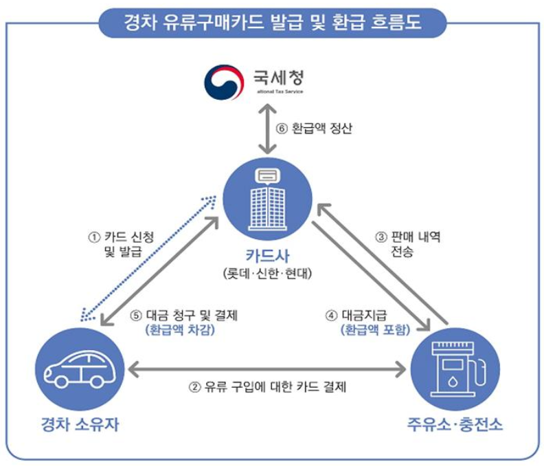 경차 유류세 환급 프로세스