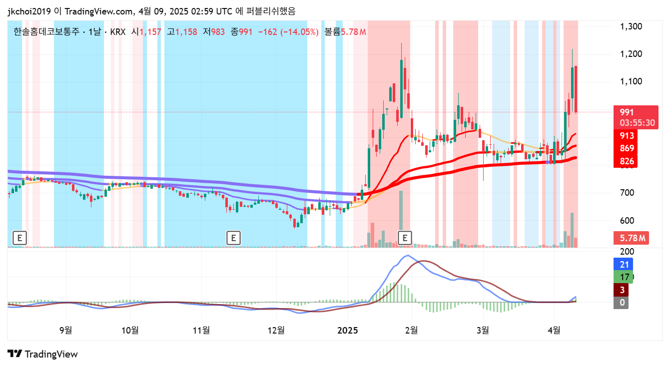 한솔홈데코(025750) 일봉차트 - 20일, 60일 이동평균선 분석