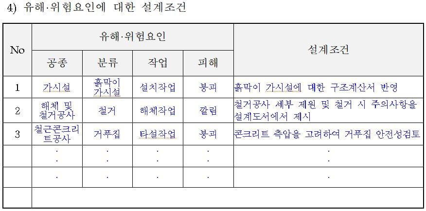 기본안전보건대장-유해위험요인-설계조건-작성방법-샘플