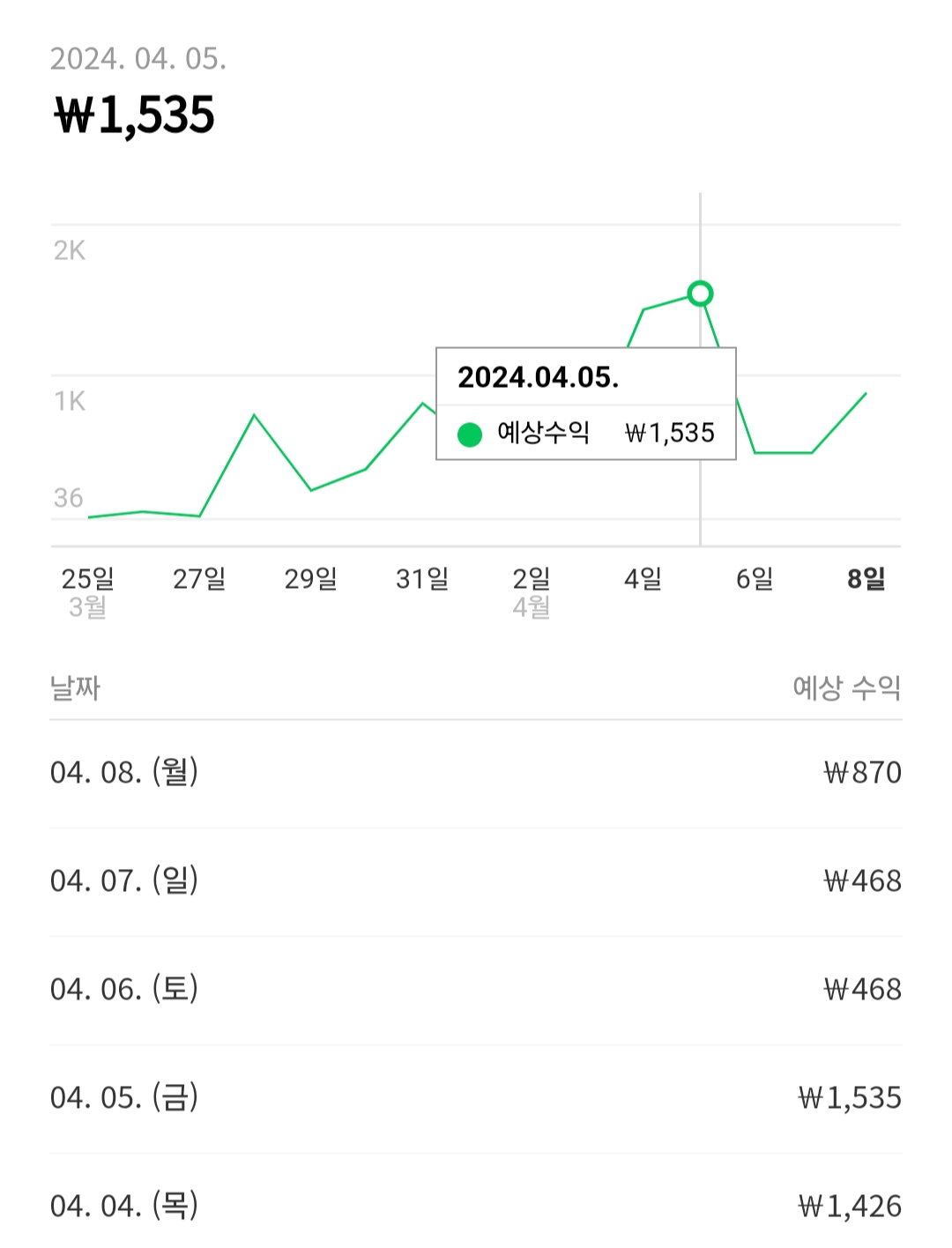 네이버 블로그 일일 방문자 수익