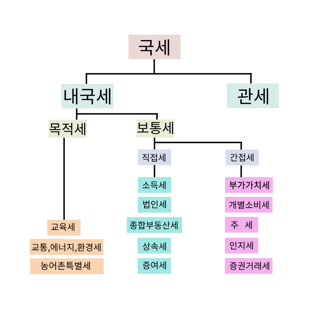  한번은 자세히 알아봐야 할 세금 첫번째 - 국세