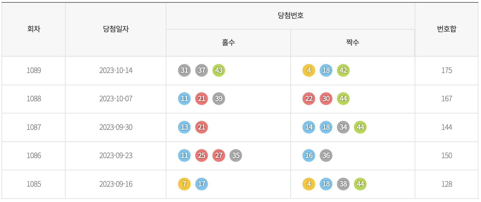 기간별 홀짝 통계