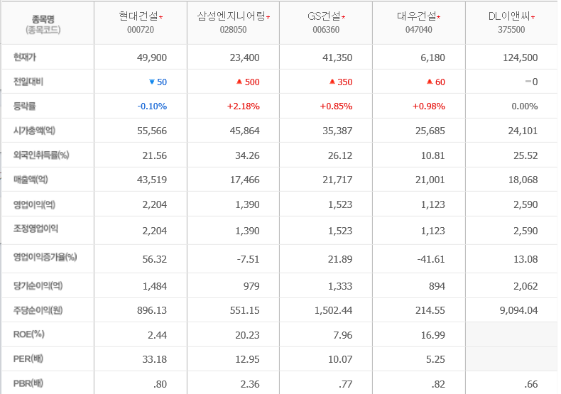 현대건설 주가 현대엔지니어링