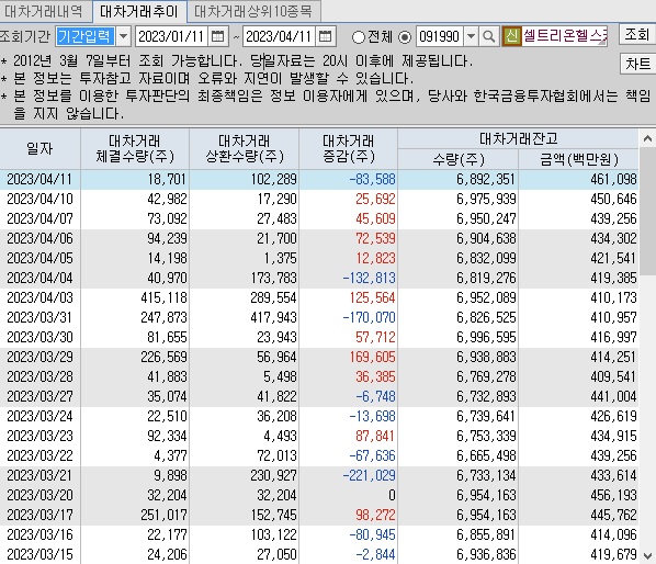 셀트리온헬스케어 대차 거래