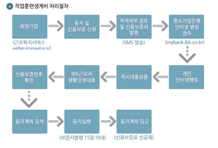 직업훈련생계비-신청절차