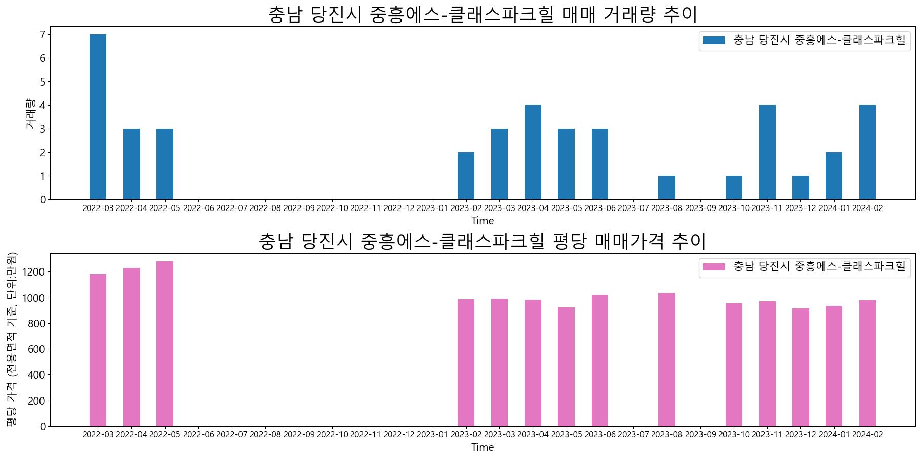 충남-당진시-중흥에스-클래스파크힐-매매-거래량-및-거래가격-변동-추이