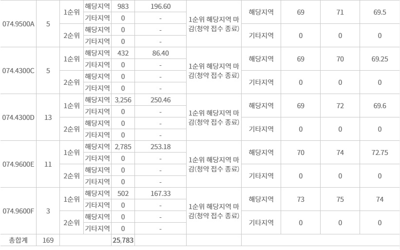 힐스테이트e편한세상문정당첨발표-5