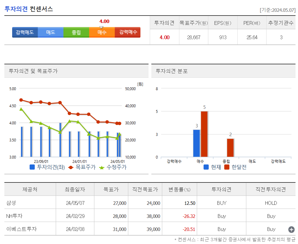 투자의견
