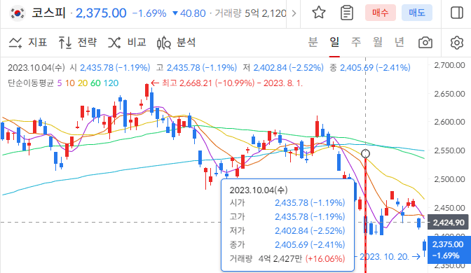 코스피 차트