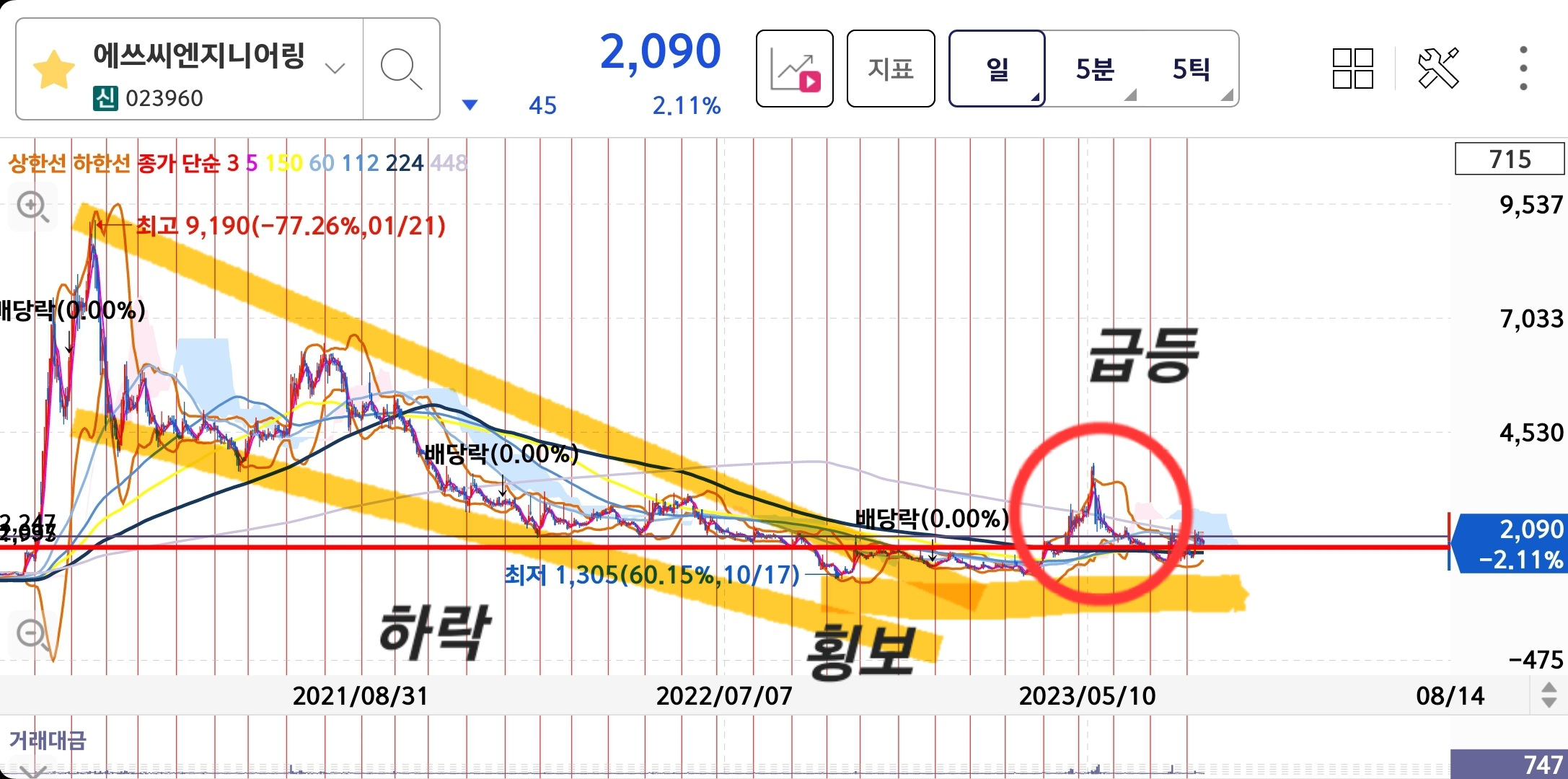 8월 3주차 에쓰씨엔지니어링 일봉차트 중장기흐름