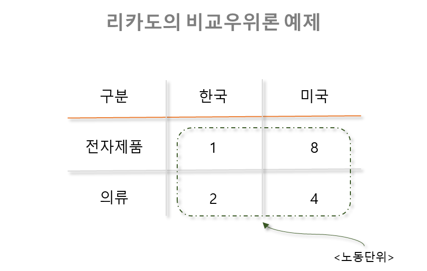 비교우위론 예제