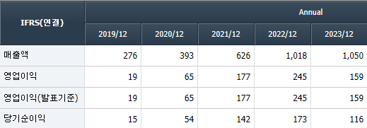 마녀공장 2019년~2023년 매출액, 영업이익, 당기순이익 재무제표